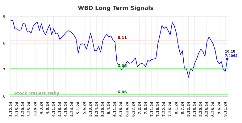 WBD Long Term Analysis for September 12 2024