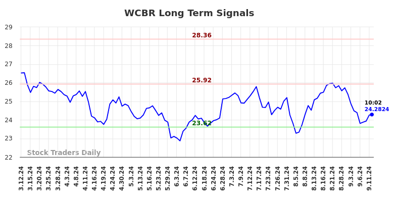 WCBR Long Term Analysis for September 12 2024 WCBR Long Term Analysis for September 12 2024