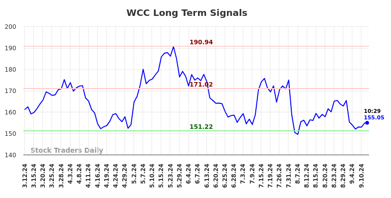 WCC Long Term Analysis for September 12 2024