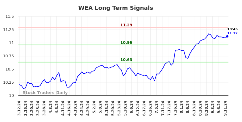 WEA Long Term Analysis for September 12 2024