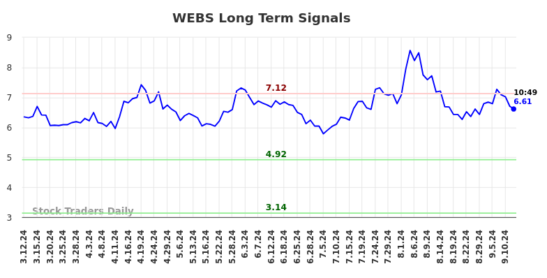 WEBS Long Term Analysis for September 12 2024