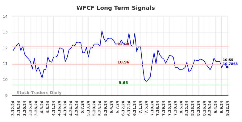 WFCF Long Term Analysis for September 12 2024