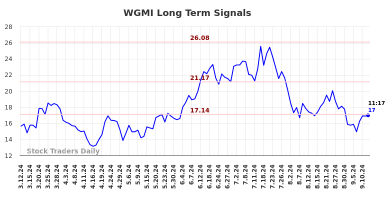 WGMI Long Term Analysis for September 12 2024