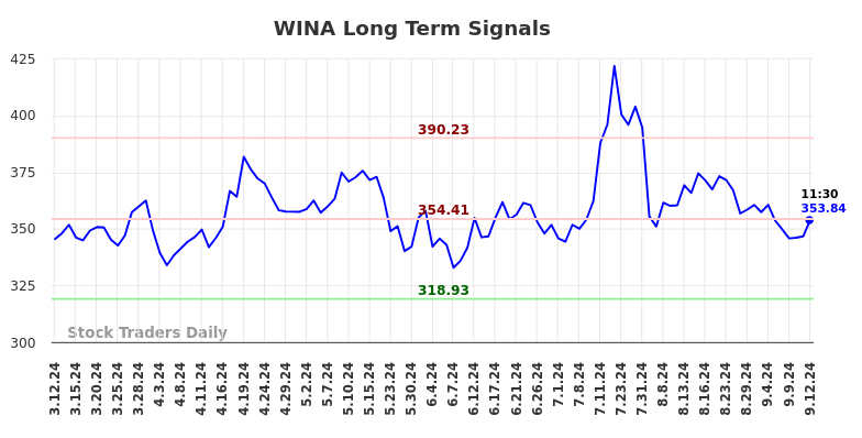 WINA Long Term Analysis for September 12 2024