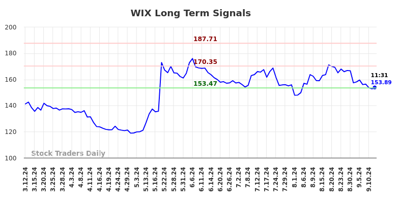 WIX Long Term Analysis for September 12 2024