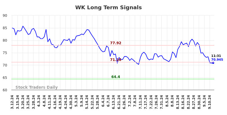 WK Long Term Analysis for September 12 2024