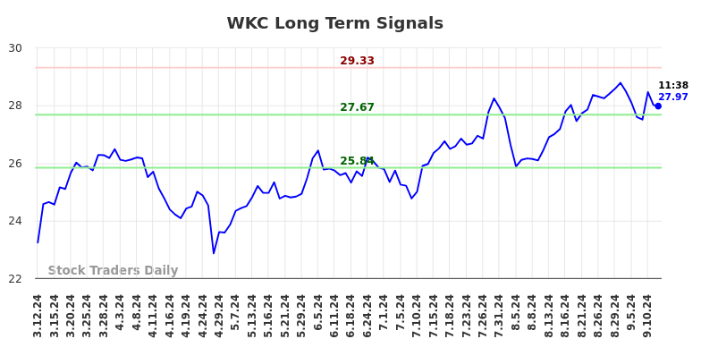 WKC Long Term Analysis for September 12 2024