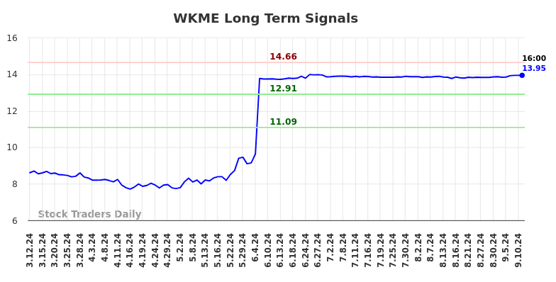 WKME Long Term Analysis for September 12 2024