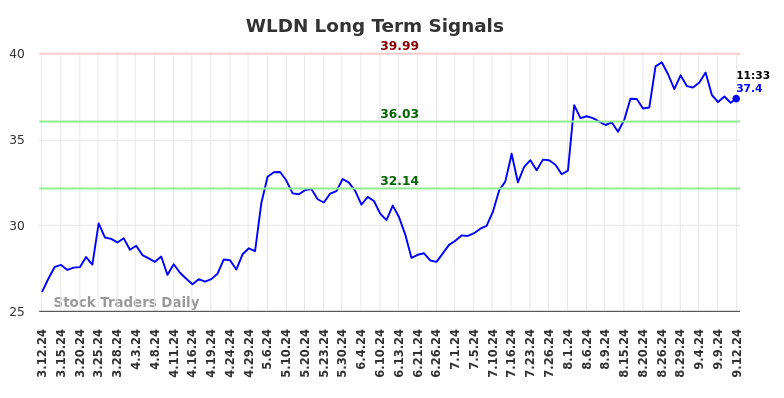 WLDN Long Term Analysis for September 12 2024