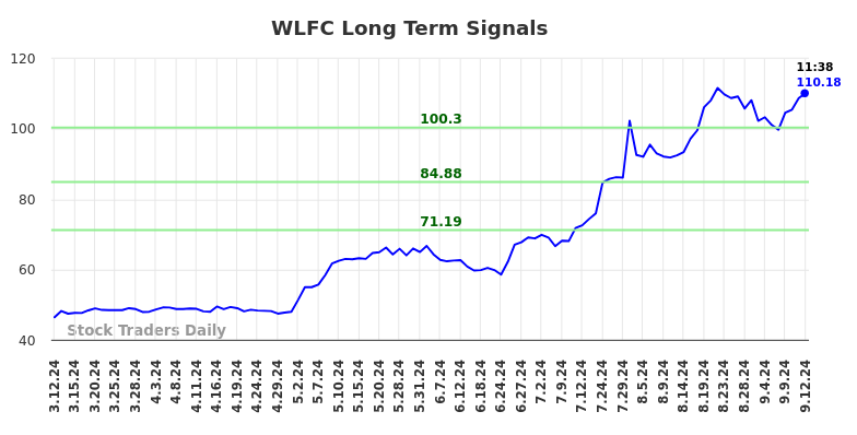 WLFC Long Term Analysis for September 12 2024