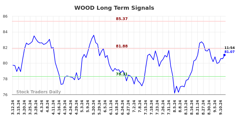 WOOD Long Term Analysis for September 12 2024 WOOD Long Term Analysis for September 12 2024