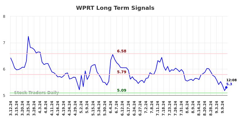 WPRT Long Term Analysis for September 12 2024