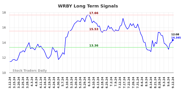 WRBY Long Term Analysis for September 12 2024