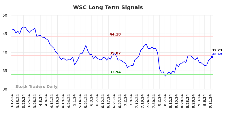 WSC Long Term Analysis for September 12 2024