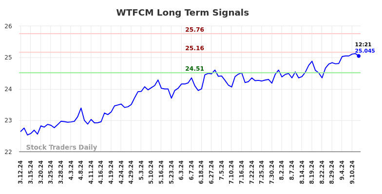 WTFCM Long Term Analysis for September 12 2024