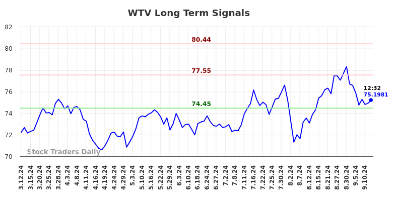 WTV Long Term Analysis for September 12 2024