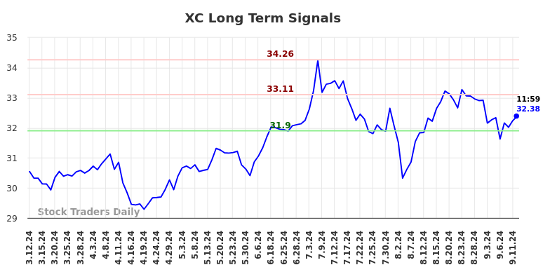 XC Long Term Analysis for September 12 2024