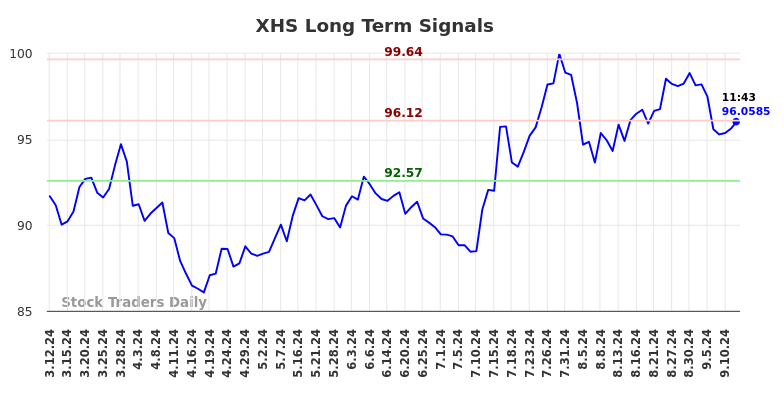 XHS Long Term Analysis for September 12 2024