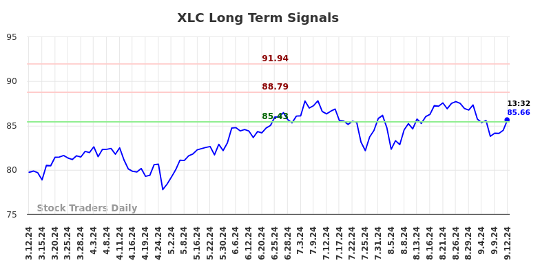 XLC Long Term Analysis for September 12 2024