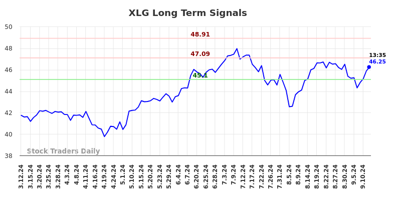 XLG Long Term Analysis for September 12 2024