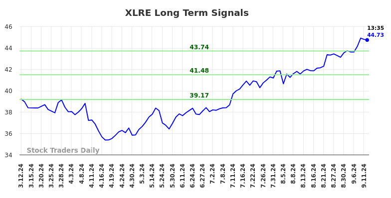 XLRE Long Term Analysis for September 12 2024