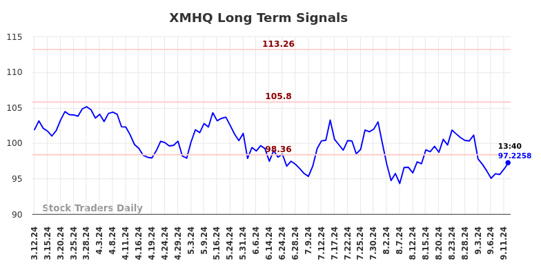 XMHQ Long Term Analysis for September 12 2024