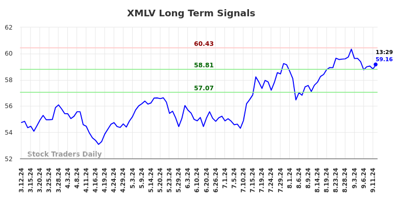 XMLV Long Term Analysis for September 12 2024