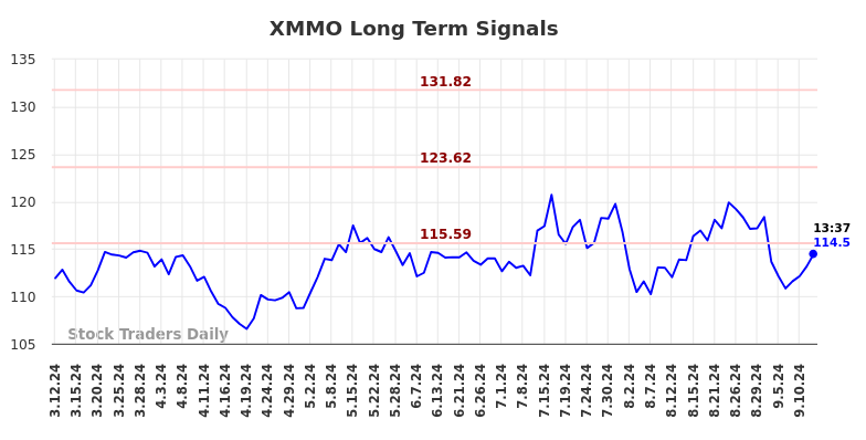 XMMO Long Term Analysis for September 12 2024