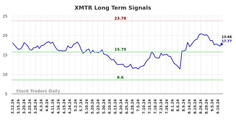 XMTR Long Term Analysis for September 12 2024