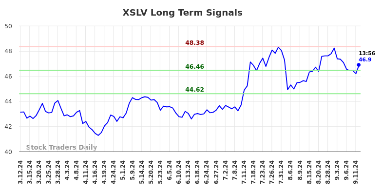 XSLV Long Term Analysis for September 12 2024