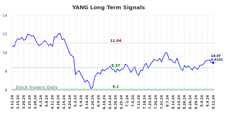 YANG Long Term Analysis for September 12 2024