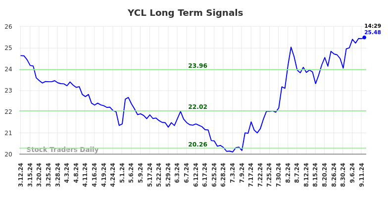 YCL Long Term Analysis for September 12 2024