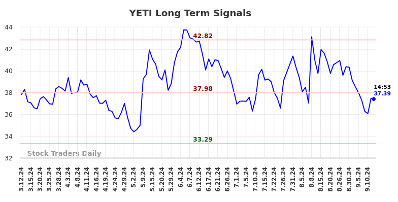 YETI Long Term Analysis for September 12 2024