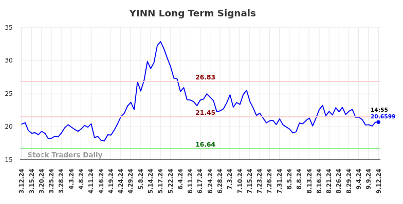 YINN Long Term Analysis for September 12 2024