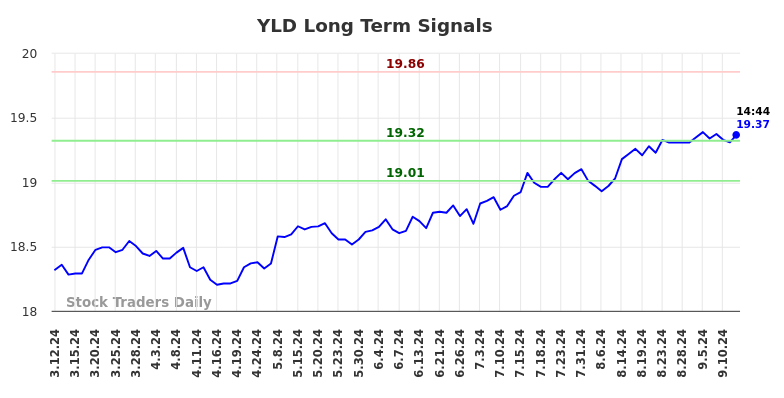 YLD Long Term Analysis for September 12 2024