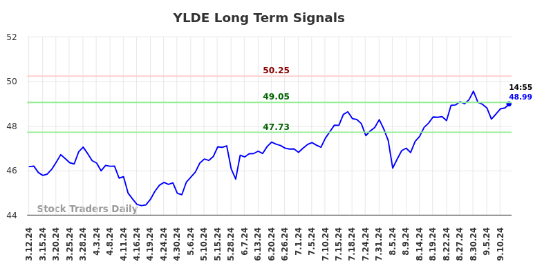 YLDE Long Term Analysis for September 12 2024