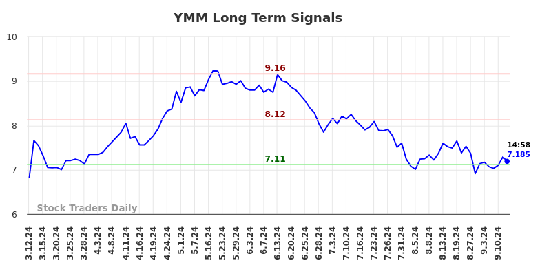 YMM Long Term Analysis for September 12 2024