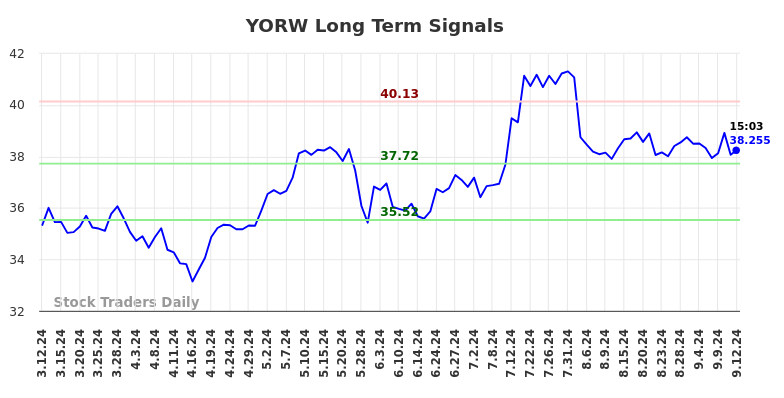 YORW Long Term Analysis for September 12 2024