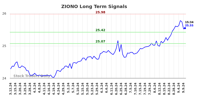 ZIONO Long Term Analysis for September 12 2024 ZIONO Long Term Analysis for September 12 2024