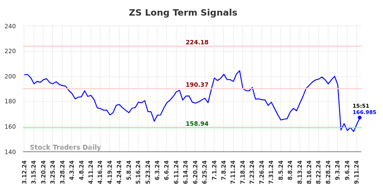 ZS Long Term Analysis for September 12 2024