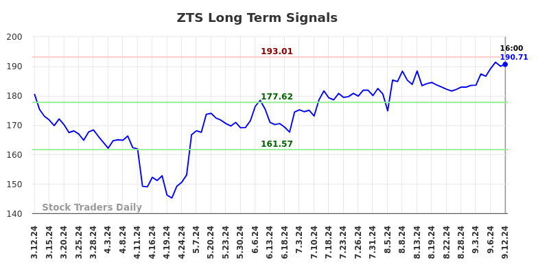 ZTS Long Term Analysis for September 12 2024