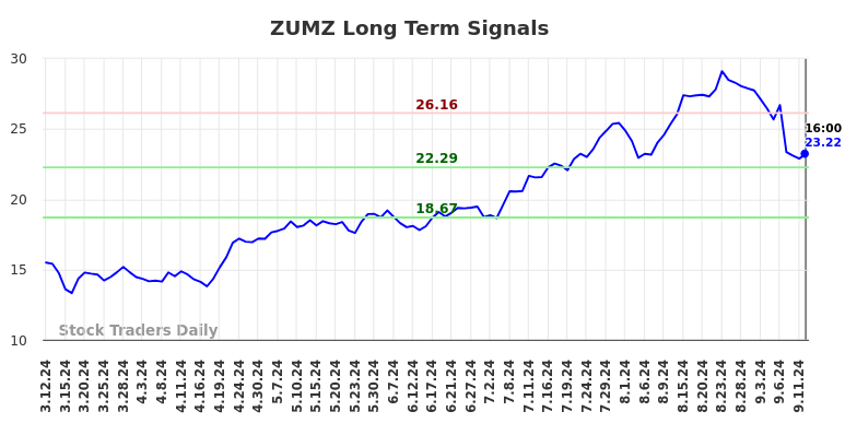 ZUMZ Long Term Analysis for September 12 2024