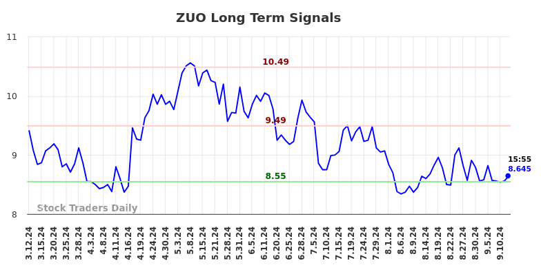 ZUO Long Term Analysis for September 12 2024