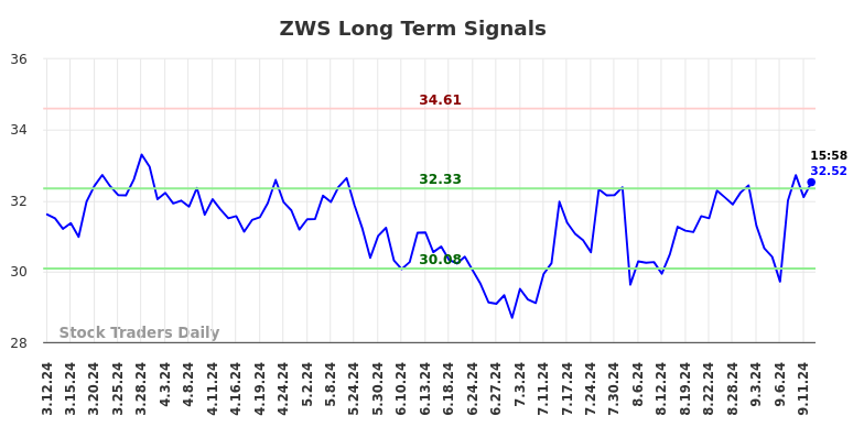 ZWS Long Term Analysis for September 12 2024