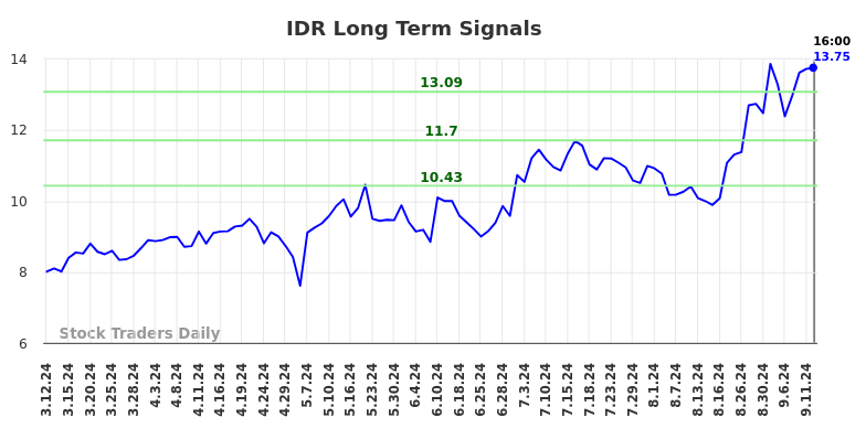 IDR Long Term Analysis for September 12 2024