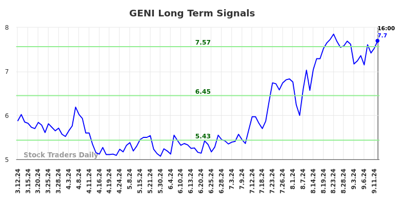 GENI Long Term Analysis for September 12 2024