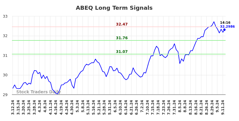 ABEQ Long Term Analysis for September 12 2024