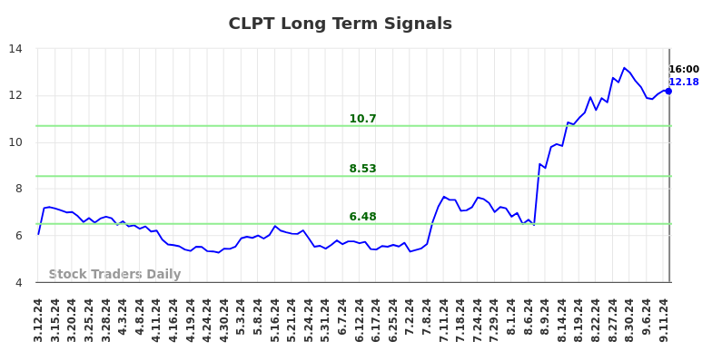 CLPT Long Term Analysis for September 12 2024