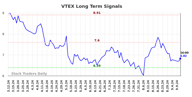 VTEX Long Term Analysis for September 12 2024
