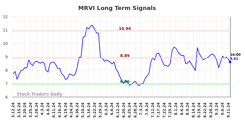 MRVI Long Term Analysis for September 12 2024 MRVI Long Term Analysis for September 12 2024